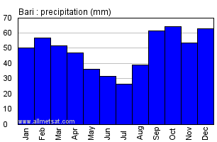 Bari Italy Annual Precipitation Graph