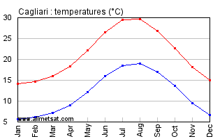 Cagliari Italy Annual Temperature Graph