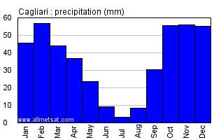 Cagliari Italy Annual Precipitation Graph