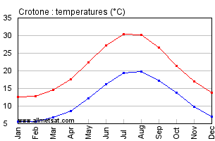 Crotone Italy Annual Temperature Graph