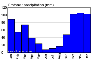 Crotone Italy Annual Precipitation Graph