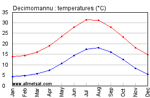 Decimomannu Italy Annual Temperature Graph