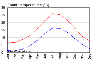 Fonni Italy Annual Temperature Graph