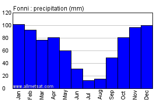 Fonni Italy Annual Precipitation Graph