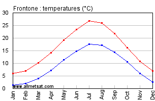 Frontone Italy Annual Temperature Graph
