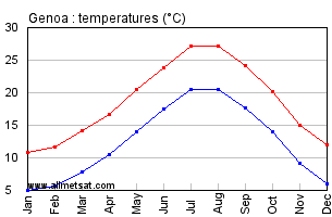 Genoa Italy Annual Temperature Graph