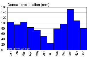 Genoa Italy Annual Precipitation Graph
