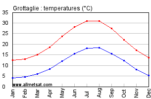 Grottaglie Italy Annual Temperature Graph