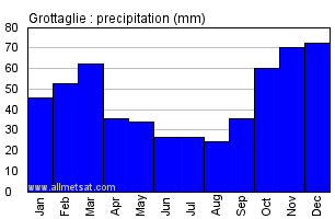 Grottaglie Italy Annual Precipitation Graph