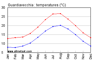 Guardiavecchia Italy Annual Temperature Graph