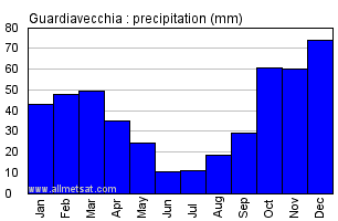 Guardiavecchia Italy Annual Precipitation Graph