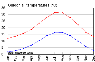 Guidonia Italy Annual Temperature Graph