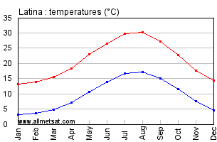 Latina Italy Annual Temperature Graph