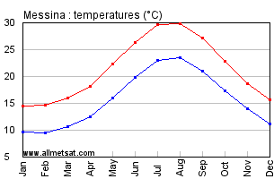 Messina Italy Annual Temperature Graph
