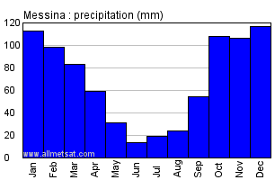 Messina Italy Annual Precipitation Graph