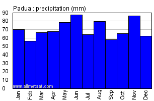 Padua Italy Annual Precipitation Graph