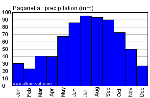 Paganella Italy Annual Precipitation Graph