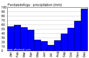 Perdasdefogu Italy Annual Precipitation Graph