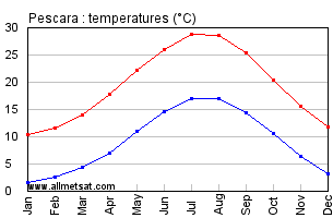 Pescara Italy Annual Temperature Graph