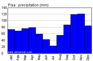 Pisa Italy Annual Precipitation Graph