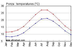 Ponza Italy Annual Temperature Graph