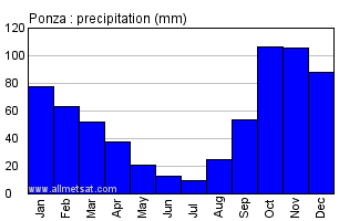 Ponza Italy Annual Precipitation Graph