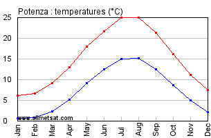 Potenza Italy Annual Temperature Graph
