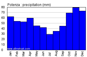Potenza Italy Annual Precipitation Graph