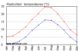 Radicofani Italy Annual Temperature Graph