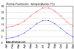 Rome-Fiumicino Italy Annual Temperature Graph