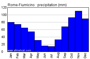 Rome-Fiumicino Italy Annual Precipitation Graph