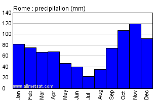 Rome Italy Annual Precipitation Graph