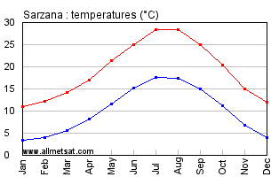 Sarzana Italy Annual Temperature Graph