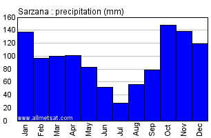 Sarzana Italy Annual Precipitation Graph