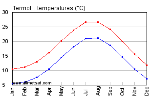 Termoli Italy Annual Temperature Graph