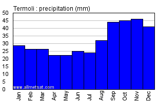 Termoli Italy Annual Precipitation Graph