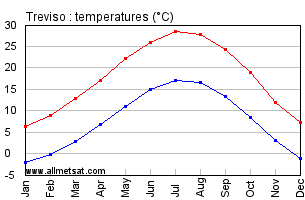 Treviso Italy Annual Temperature Graph