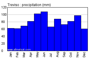 Treviso Italy Annual Precipitation Graph