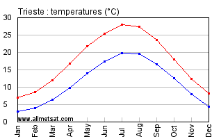 Trieste Italy Annual Temperature Graph