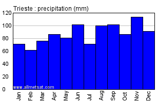 Trieste Italy Annual Precipitation Graph