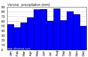 Verona Italy Annual Precipitation Graph