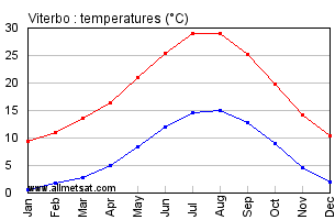Viterbo Italy Annual Temperature Graph