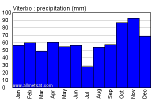 Viterbo Italy Annual Precipitation Graph
