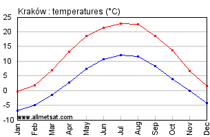 Krakow Poland Annual Temperature Graph