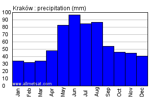 Krakow Poland Annual Precipitation Graph