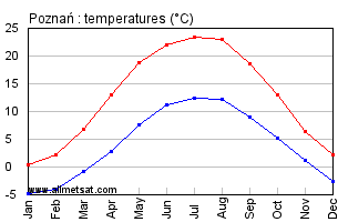 Poznan Poland Annual Temperature Graph