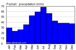 Poznan Poland Annual Precipitation Graph