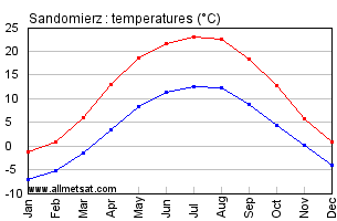 Sandomierz Poland Annual Temperature Graph