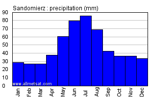 Sandomierz Poland Annual Precipitation Graph