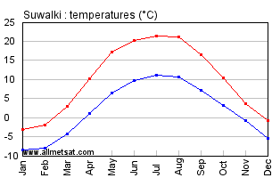 Suwalki Poland Annual Temperature Graph